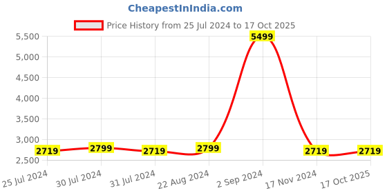 tatacliq.com Puma Men's Softride Cruise 2 Frosty Pink Running Shoes puma Price History Graph from 25 Jul 2024 to 16 Oct 2025