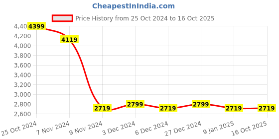 tatacliq.com Puma Men's Softride Cruise 2 Frosty Pink Running Shoes puma Price History Graph from 25 Oct 2024 to 15 Oct 2025