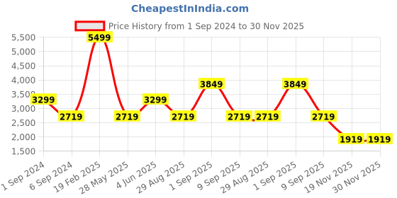 tatacliq.com Puma Men's Softride Cruise 2 Jet Black Running Shoes puma Price History Graph from 1 Sep 2024 to 30 Nov 2025