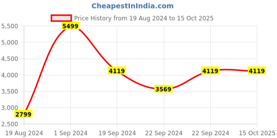 tatacliq.com Puma Men's Softride Cruise 2 Navy Running Shoes puma Price History Graph from 19 Aug 2024 to 15 Oct 2025