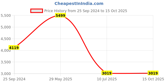 tatacliq.com Puma Men's Softride Cruise 2 Navy Running Shoes puma Price History Graph from 25 Sep 2024 to 15 Oct 2025