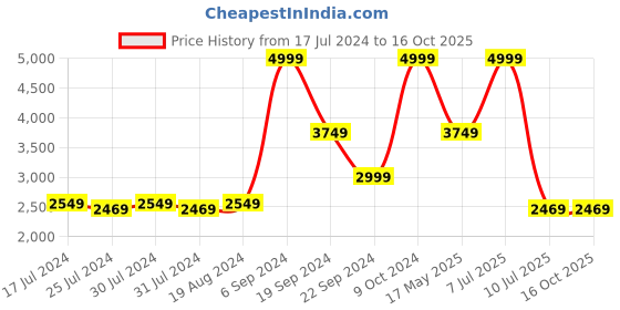 tatacliq.com Puma Men's Softride Cruise Peacoat Navy Walking Shoes puma Price History Graph from 17 Jul 2024 to 16 Oct 2025