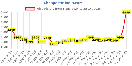 tatacliq.com Puma Men's Softride Dimorphos Ash Grey Walking Shoes puma Price History Graph from 1 Sep 2024 to 25 Oct 2025