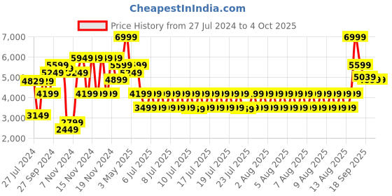 tatacliq.com Puma Men's Softride Enzo Evo Black Running Shoes puma Price History Graph from 27 Jul 2024 to 4 Oct 2025