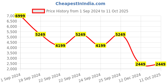 tatacliq.com Puma Men's Softride Enzo Evo Black Running Shoes puma Price History Graph from 1 Sep 2024 to 11 Oct 2025