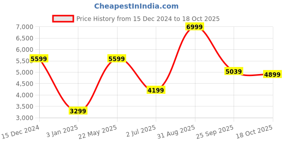 tatacliq.com Puma Men's Softride Enzo Evo Black Running Shoes puma Price History Graph from 15 Dec 2024 to 18 Oct 2025