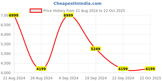 tatacliq.com Puma Men's Softride Enzo Evo Peacoat Navy Running Shoes puma Price History Graph from 21 Aug 2024 to 21 Oct 2025