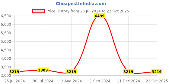 tatacliq.com Puma Men's Softride Enzo Evo Red Running Shoes puma Price History Graph from 25 Jul 2024 to 21 Oct 2025