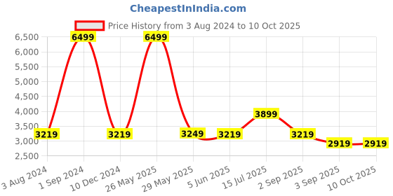 tatacliq.com Puma Men's Softride Enzo Evo Red Running Shoes puma Price History Graph from 3 Aug 2024 to 10 Oct 2025