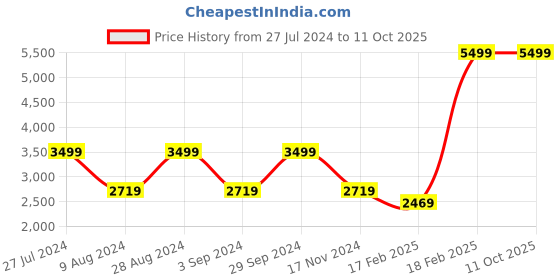 tatacliq.com Puma Men's Softride Enzo NXT Black Walking Shoes puma Price History Graph from 27 Jul 2024 to 10 Oct 2025