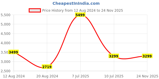 tatacliq.com Puma Men's Softride Enzo NXT Black Walking Shoes puma Price History Graph from 12 Aug 2024 to 24 Nov 2025
