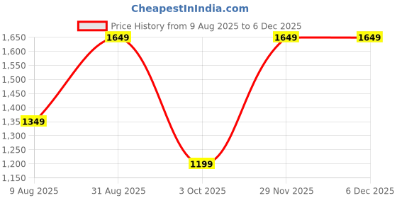 tatacliq.com Puma Men's Softride Eucalyptus Green Flip Flops puma Price History Graph from 9 Aug 2025 to 4 Dec 2025