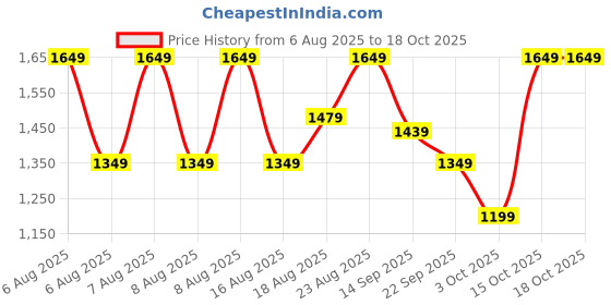 tatacliq.com Puma Men's Softride Eucalyptus Green Flip Flops puma Price History Graph from 6 Aug 2025 to 18 Oct 2025
