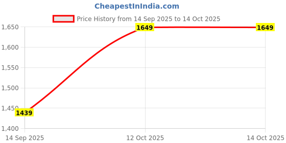 tatacliq.com Puma Men's Softride Eucalyptus Green Flip Flops puma Price History Graph from 14 Sep 2025 to 13 Oct 2025