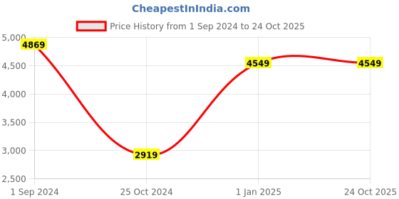tatacliq.com Puma Men's SOFTRIDE FEEL Slip-on WIDE Grey Walking Shoes puma Price History Graph from 1 Sep 2024 to 23 Oct 2025