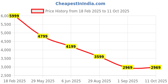 tatacliq.com Puma Men's Softride Flex Black Running Shoes puma Price History Graph from 18 Feb 2025 to 11 Oct 2025