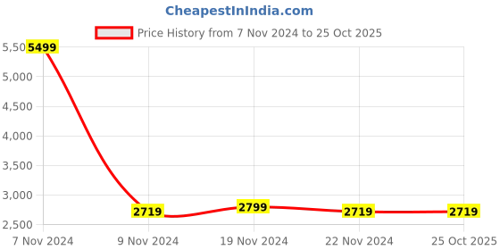 tatacliq.com Puma Men's SOFTRIDE Flex Vital Chestnut Brown Running Shoes puma Price History Graph from 7 Nov 2024 to 25 Oct 2025