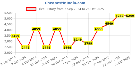 tatacliq.com Puma Men's Softride Fly Black Running Shoes puma Price History Graph from 3 Sep 2024 to 25 Oct 2025