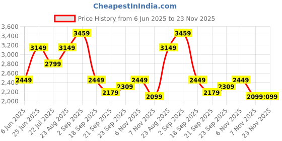 tatacliq.com Puma Men's Softride Fly Bold Black Walking Shoes puma Price History Graph from 6 Jun 2025 to 22 Nov 2025