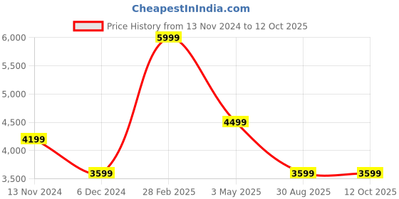 tatacliq.com Puma Men's Softride Fog Grey Running Shoes puma Price History Graph from 13 Nov 2024 to 10 Oct 2025