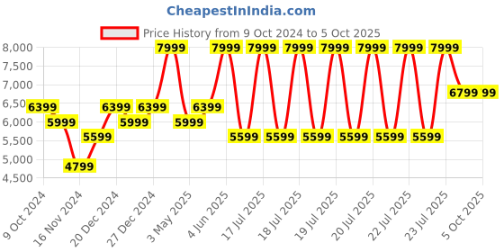 tatacliq.com Puma Men's SOFTRIDE Frequence Black Running Shoes puma Price History Graph from 9 Oct 2024 to 4 Oct 2025