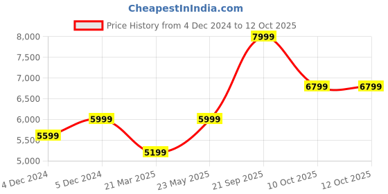 tatacliq.com Puma Men's SOFTRIDE Frequence Black Running Shoes puma Price History Graph from 4 Dec 2024 to 10 Oct 2025