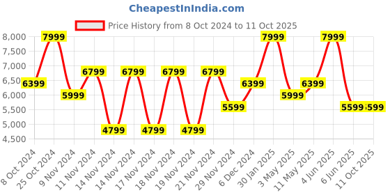 tatacliq.com Puma Men's SOFTRIDE Frequence Oak Branch Running Shoes puma Price History Graph from 8 Oct 2024 to 11 Oct 2025