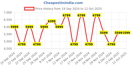 tatacliq.com Puma Men's SOFTRIDE Frequence White Running Shoes puma Price History Graph from 19 Sep 2024 to 11 Oct 2025