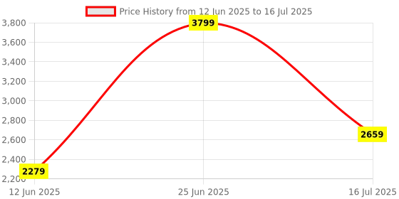 tatacliq.com Puma Men's SOFTRIDE Grassy Green & Warm White Slides puma Price History Graph from 12 Jun 2025 to 16 Jul 2025