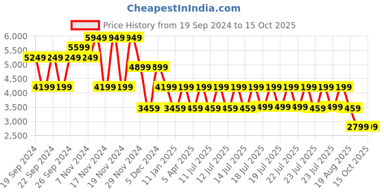 tatacliq.com Puma Men's Softride Green Running Shoes puma Price History Graph from 19 Sep 2024 to 13 Oct 2025