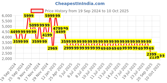 tatacliq.com Puma Men's Softride Grey Running Shoes puma Price History Graph from 19 Sep 2024 to 10 Oct 2025