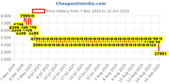 tatacliq.com Puma Men's SoftRide Grey Running Shoes puma Price History Graph from 7 Nov 2024 to 10 Oct 2025