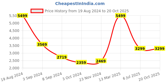 tatacliq.com Puma Men's Softride Gush Grey Running Shoes puma Price History Graph from 19 Aug 2024 to 20 Oct 2025
