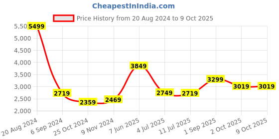 tatacliq.com Puma Men's Softride Gush Grey Running Shoes puma Price History Graph from 20 Aug 2024 to 9 Oct 2025
