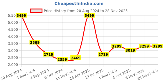 tatacliq.com Puma Men's Softride Gush Grey Running Shoes puma Price History Graph from 20 Aug 2024 to 26 Nov 2025