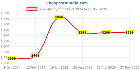tatacliq.com Puma Men's Softride Gush Grey Running Shoes puma Price History Graph from 9 Oct 2024 to 27 Nov 2025