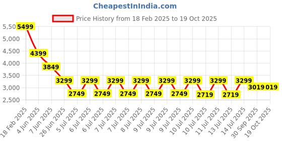 tatacliq.com Puma Men's Softride Gush Grey Running Shoes puma Price History Graph from 18 Feb 2025 to 17 Oct 2025