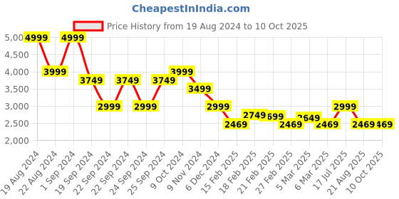 tatacliq.com Puma Men's Softride Hellas Black Walking Shoes puma Price History Graph from 19 Aug 2024 to 9 Oct 2025