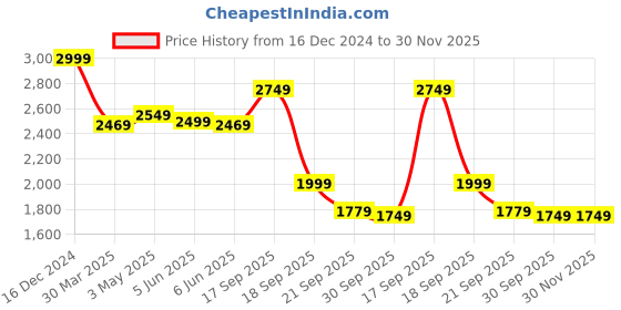 tatacliq.com Puma Men's Softride Hellas Black Walking Shoes puma Price History Graph from 16 Dec 2024 to 30 Nov 2025