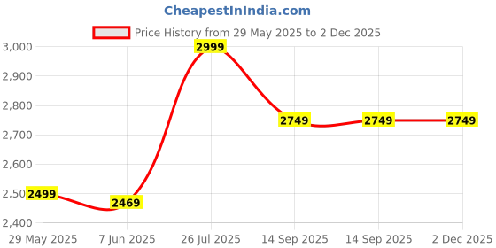tatacliq.com Puma Men's Softride Hellas Black Walking Shoes puma Price History Graph from 29 May 2025 to 2 Dec 2025