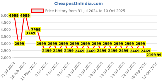 tatacliq.com Puma Men's Softride Hellas Navy Walking Shoes puma Price History Graph from 31 Jul 2024 to 9 Oct 2025