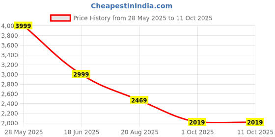 tatacliq.com Puma Men's Softride Hellas Navy Walking Shoes puma Price History Graph from 28 May 2025 to 11 Oct 2025