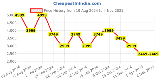 tatacliq.com Puma Men's Softride Hellas Olive Walking Shoes puma Price History Graph from 19 Aug 2024 to 4 Nov 2025