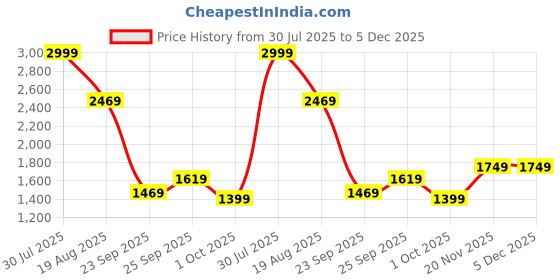 tatacliq.com Puma Men's Softride Hellas Olive Walking Shoes puma Price History Graph from 30 Jul 2025 to 4 Dec 2025