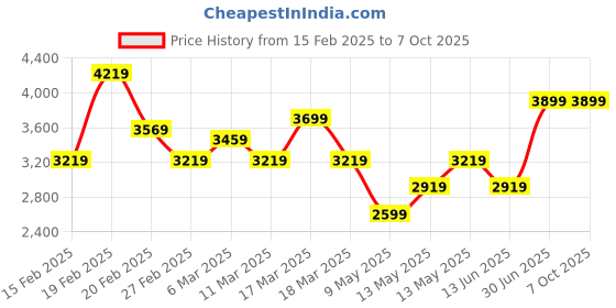 tatacliq.com Puma Men's SOFTRIDE High Risk Red & Black Running Shoes puma Price History Graph from 15 Feb 2025 to 7 Oct 2025