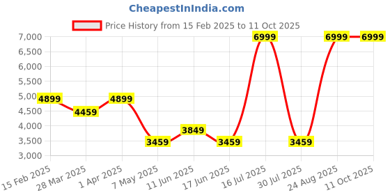 tatacliq.com Puma Men's SOFTRIDE High Risk Red & Black Running Shoes puma Price History Graph from 15 Feb 2025 to 10 Oct 2025