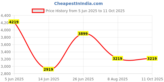 tatacliq.com Puma Men's SOFTRIDE High Risk Red & Black Running Shoes puma Price History Graph from 5 Jun 2025 to 10 Oct 2025