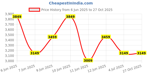 tatacliq.com Puma Men's SOFTRIDE High Risk Red & Black Running Shoes puma Price History Graph from 6 Jun 2025 to 26 Oct 2025