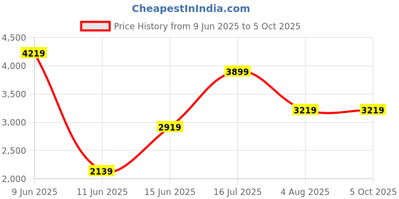tatacliq.com Puma Men's SOFTRIDE High Risk Red & Black Running Shoes puma Price History Graph from 9 Jun 2025 to 5 Oct 2025