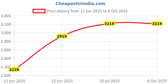 tatacliq.com Puma Men's SOFTRIDE High Risk Red & Black Running Shoes puma Price History Graph from 11 Jun 2025 to 4 Oct 2025